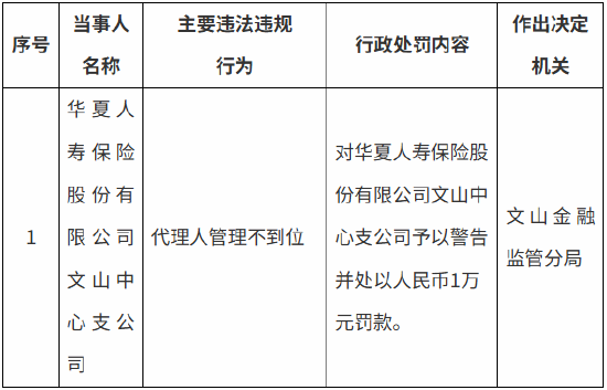 华夏人寿文山中心支公司被罚1万元：代理人管理不到位