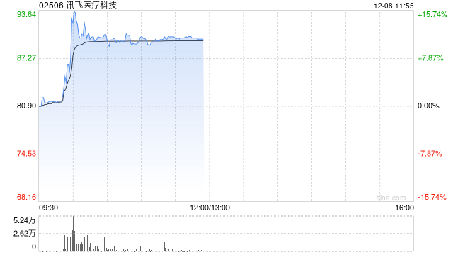 讯飞医疗科技盘中飙升逾18% 公司近期以4.28亿元中标国家AI中试基地项目