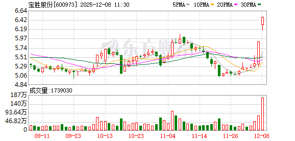 宝胜股份成交额创2025年1月23日以来新高
