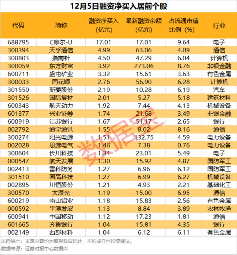 杠杆资金爆买新股!控盘近一成筹码