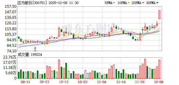 迈为股份成交额创上市以来新高