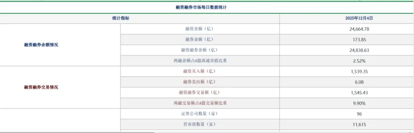 直线涨停!刚刚突然异动!A股两融最新消息!