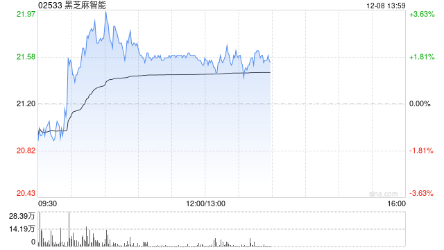 黑芝麻智能盘中涨超3% 公司AI影像解决方案深度赋能理想汽车AI眼镜Livis