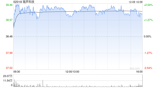 中邮证券：维持瑞声科技“买入”评级 推动AI交互向软硬一体演进