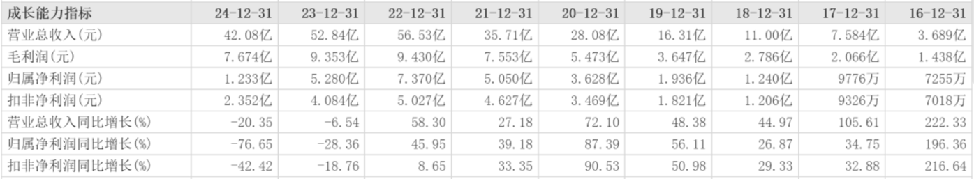 4.5 亿，巨子生物创始人	，入局新赛道