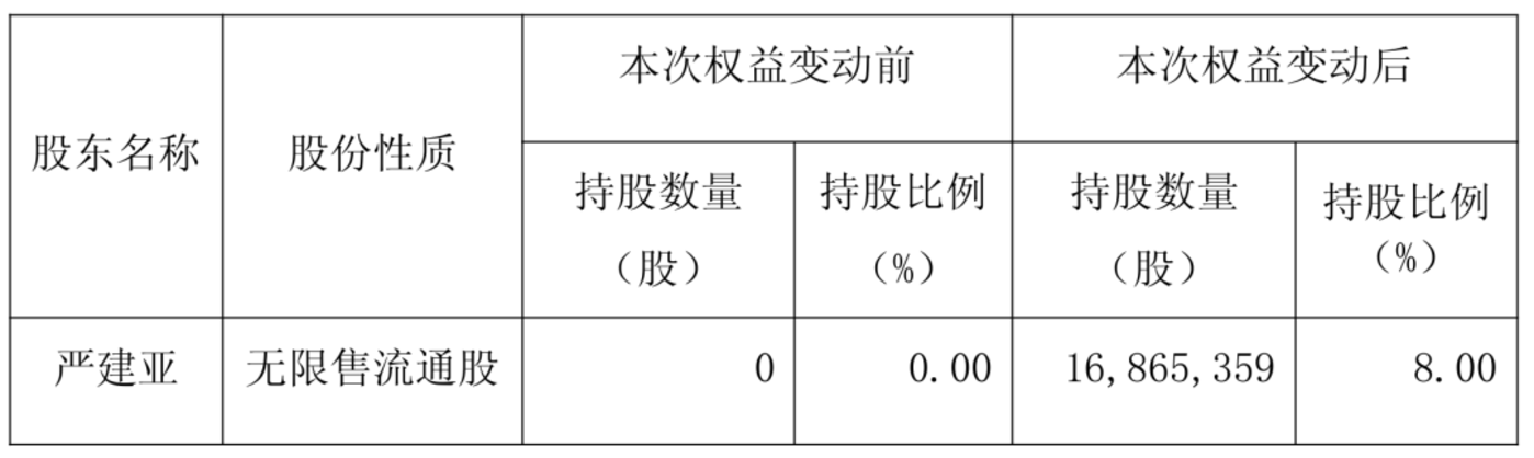 4.5 亿	，巨子生物创始人，入局新赛道
