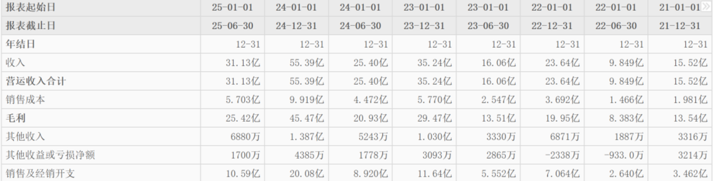 4.5 亿	，巨子生物创始人，入局新赛道