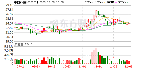 中自科技：银鞍岭英计划减持不超过3%公司股份