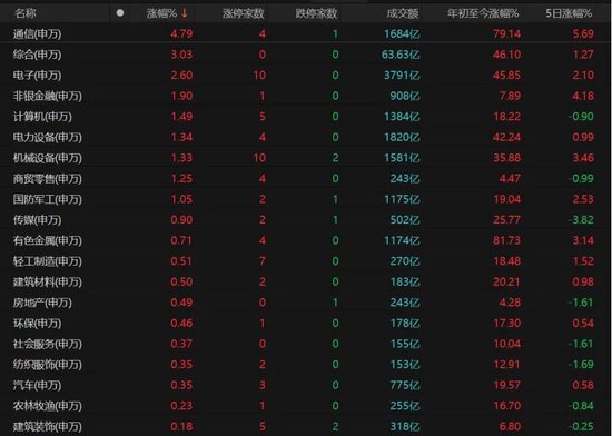 A股放量上涨！后市关注这些机会→