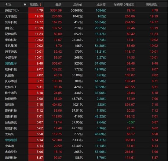 A股放量上涨！后市关注这些机会→