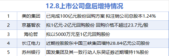 12月8日增减持汇总：工业富联等5股增持 睿能科技等17股减持（表）