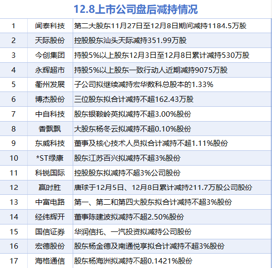 12月8日增减持汇总：工业富联等5股增持 睿能科技等17股减持（表）