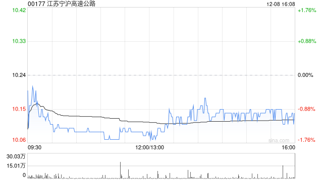 江苏宁沪高速公路获江苏云杉资本增持6177.6万股 每股作价约9.71港元