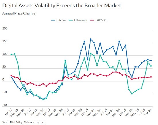 惠誉评级：持有大量加密货币敞口的美国银行面临日益增长的风险。