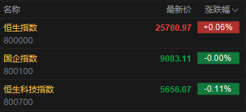 快讯：恒指高开0.06% 科指跌0.11% 汽车股	、中资券商股活跃