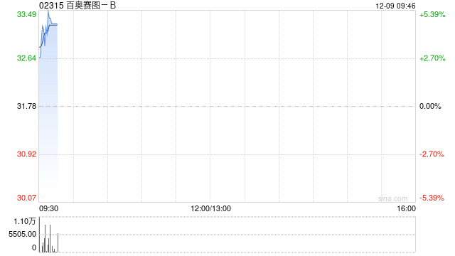 百奥赛图-B将于12月10日在上海证券交易所科创板上市