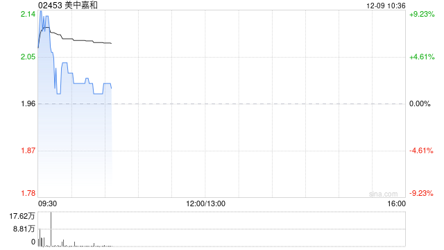 美中嘉和现涨近9% 子公司广州泰和肿瘤医院获批进入“港澳药械通”指定医疗机构名单
