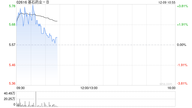 基石药业-B盘中涨超3% 普拉替尼胶囊获纳入2025年国家医保目录