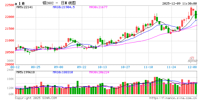 长江有色:股油双跌及高价压制采购 9日铝价或下跌