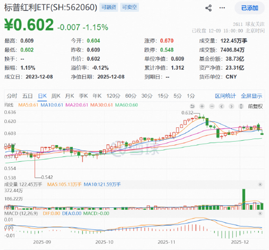 标普红利ETF(562060)连续5日吸金超4.5亿元!机构:红利资产作为底仓的配置价值凸显