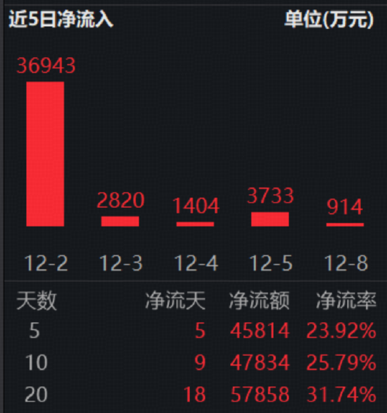 标普红利ETF(562060)连续5日吸金超4.5亿元!机构:红利资产作为底仓的配置价值凸显