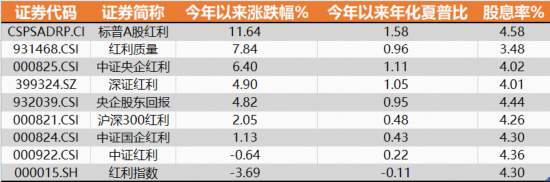 标普红利ETF(562060)连续5日吸金超4.5亿元!机构:红利资产作为底仓的配置价值凸显