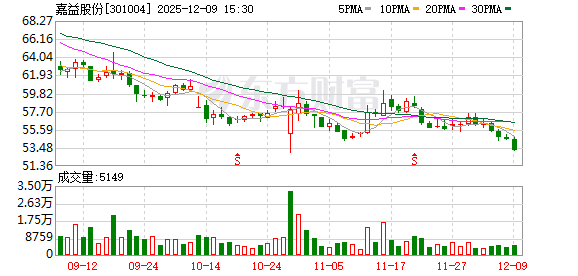 嘉益股份：目前公司生产经营整体正常