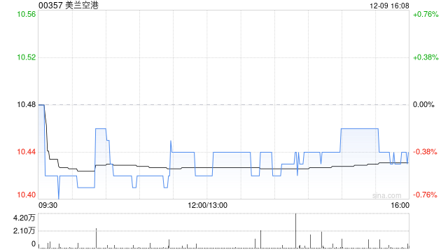 美兰空港获M&G Investment Funds(1)增持14.6万股 每股作价约10.46港元