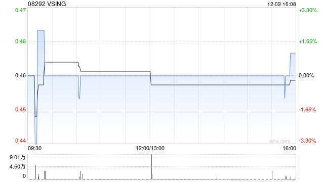 VSING:VSING的全球门店数量扩展至100间