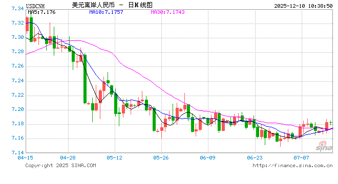 人民币兑美元中间价报7.0753	，上调20点