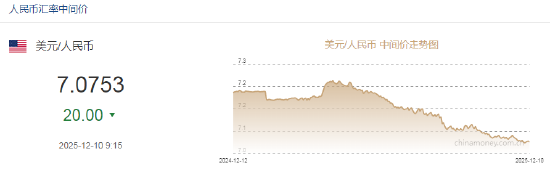 人民币兑美元中间价报7.0753	，上调20点
