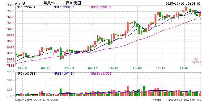 华泰期货：苹果市场交易放缓，红枣原料以质论价