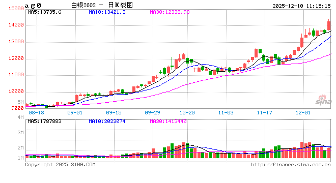 快讯：沪银日内涨幅扩大至5.25% 续创历史新高