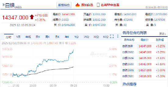 快讯：沪银日内涨幅扩大至5.25% 续创历史新高