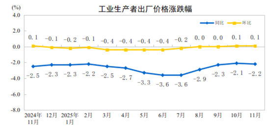 国家统计局:11月工业生产者出厂价格环比继续上涨