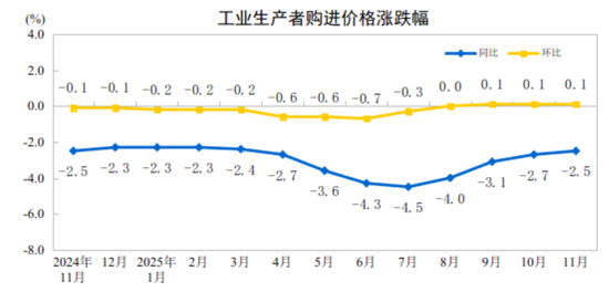 国家统计局:11月工业生产者出厂价格环比继续上涨
