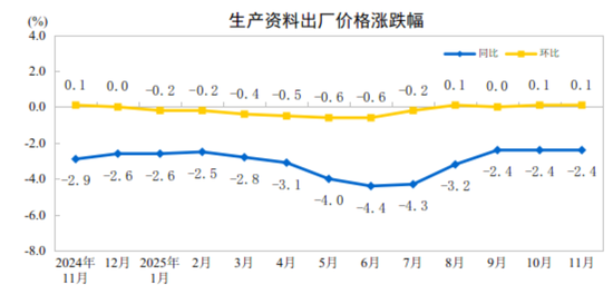 国家统计局:11月工业生产者出厂价格环比继续上涨