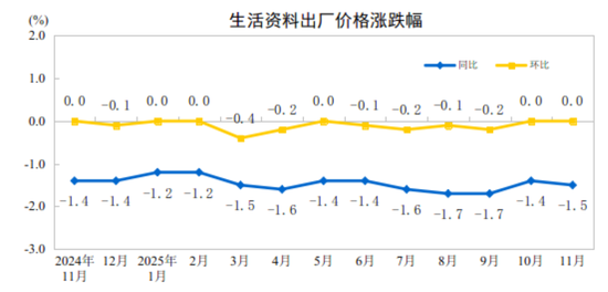 国家统计局:11月工业生产者出厂价格环比继续上涨