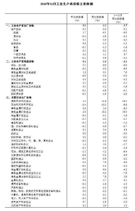 国家统计局:11月工业生产者出厂价格环比继续上涨