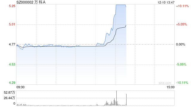 A股	、港股地产股拉升 万科A涨停 万科企业涨超15%