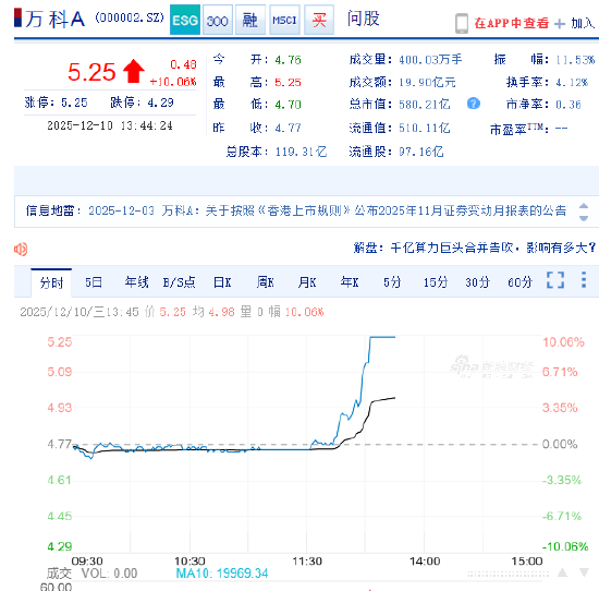 A股、港股地产股拉升 万科A涨停 万科企业涨超15%