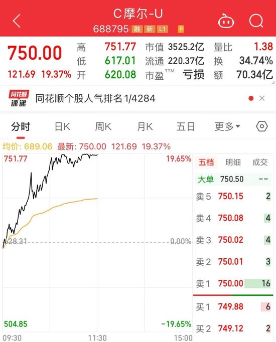 上市第四天，750元！A股第三