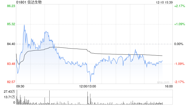 小摩:信达生物股价波动或与NRDL结果相关 评级增持