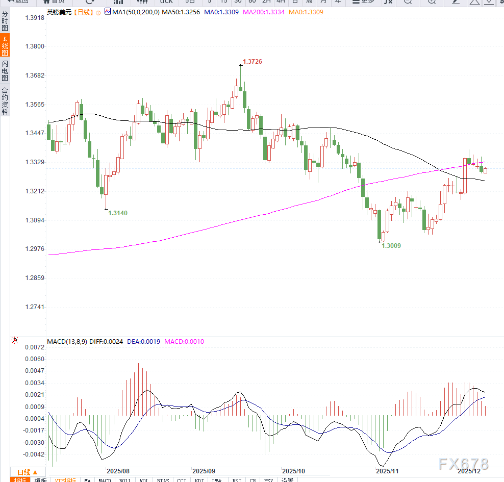 美联储降息预期与英国经济数据缓和 推动英镑兑美元短线走强