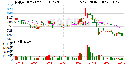 日科化学:公司本次回购股份目的是为了进一步健全公司长效激励机制和利益共享机制
