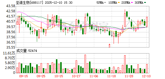 圣诺生物现24笔大宗交易 总成交金额6550.67万元