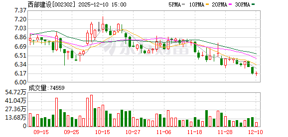 西部建设：公司及其子公司未发生逾期担保