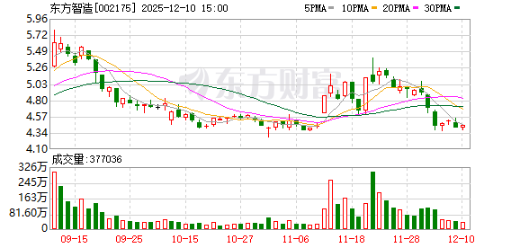 东方智造：公司研发体系运行正常