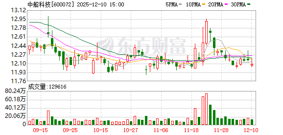 中船科技：公司无逾期对外担保情况