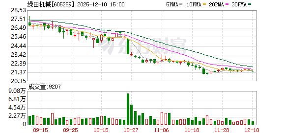 绿田机械：公司始终密切关注市场动态和投资者需求